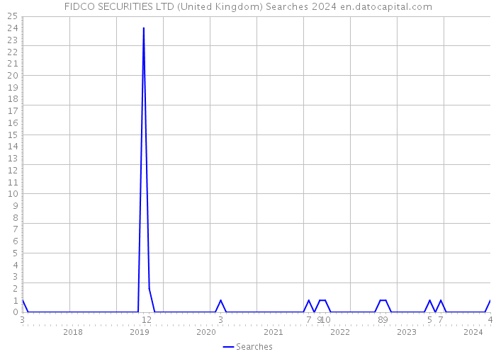 FIDCO SECURITIES LTD (United Kingdom) Searches 2024 