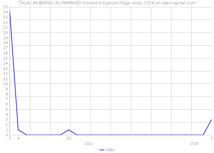 TALAL MUBARAK AL HAMMAD (United Kingdom) Page visits 2024 