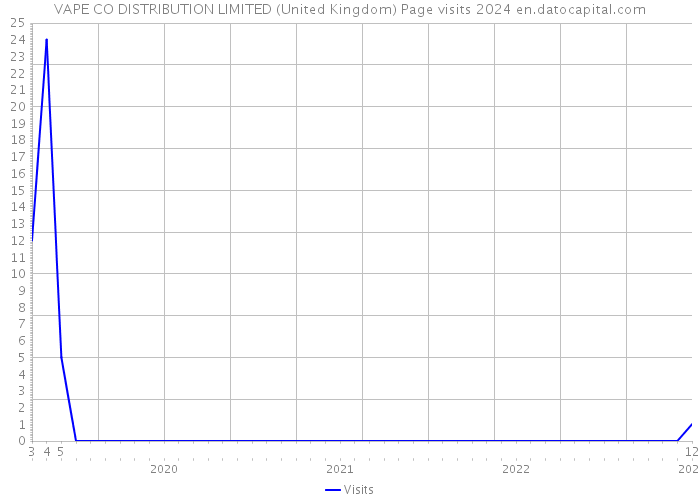 VAPE CO DISTRIBUTION LIMITED (United Kingdom) Page visits 2024 