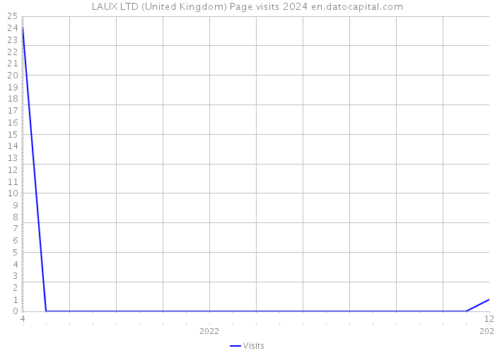 LAUX LTD (United Kingdom) Page visits 2024 