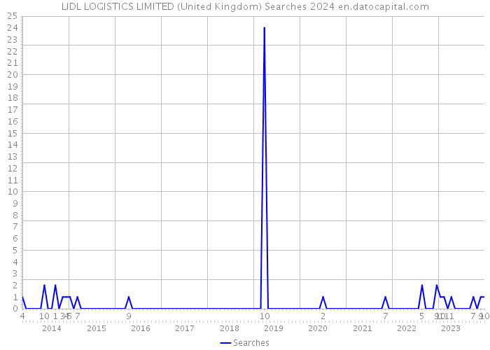 LIDL LOGISTICS LIMITED (United Kingdom) Searches 2024 