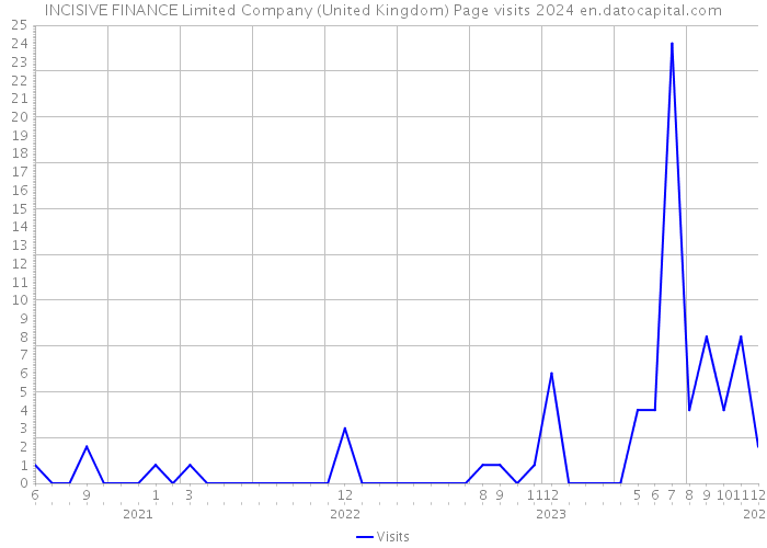 INCISIVE FINANCE Limited Company (United Kingdom) Page visits 2024 