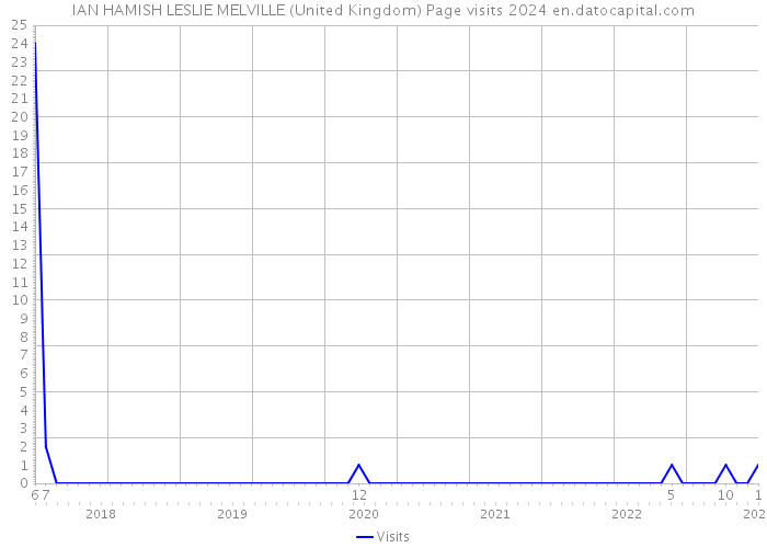 IAN HAMISH LESLIE MELVILLE (United Kingdom) Page visits 2024 