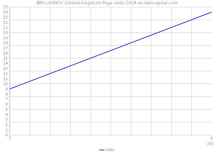 BEN LANNOY (United Kingdom) Page visits 2024 