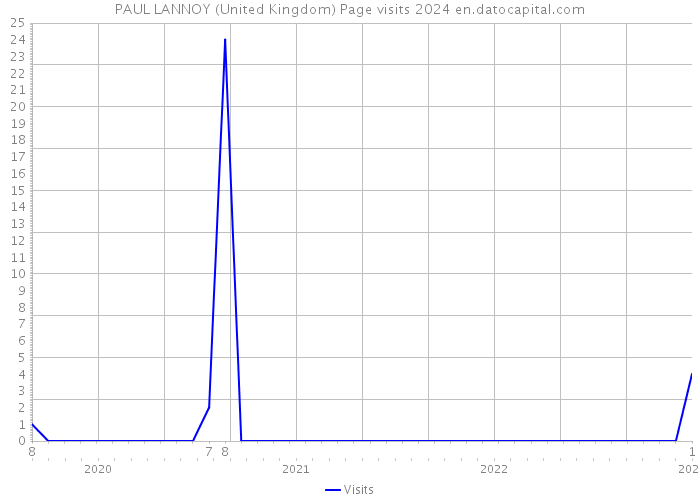 PAUL LANNOY (United Kingdom) Page visits 2024 