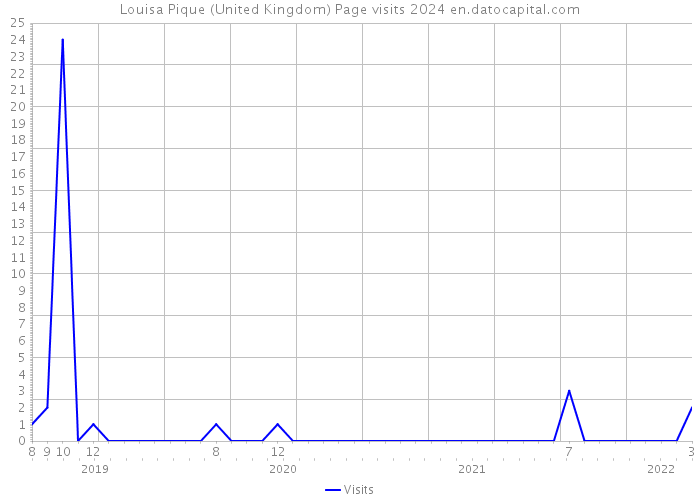 Louisa Pique (United Kingdom) Page visits 2024 