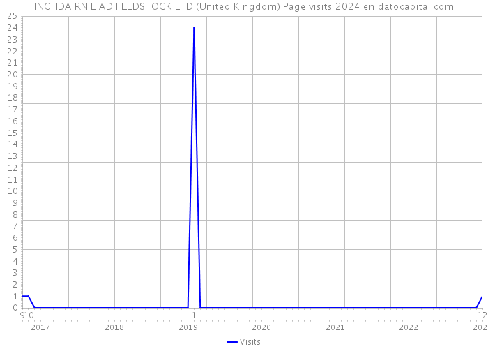 INCHDAIRNIE AD FEEDSTOCK LTD (United Kingdom) Page visits 2024 