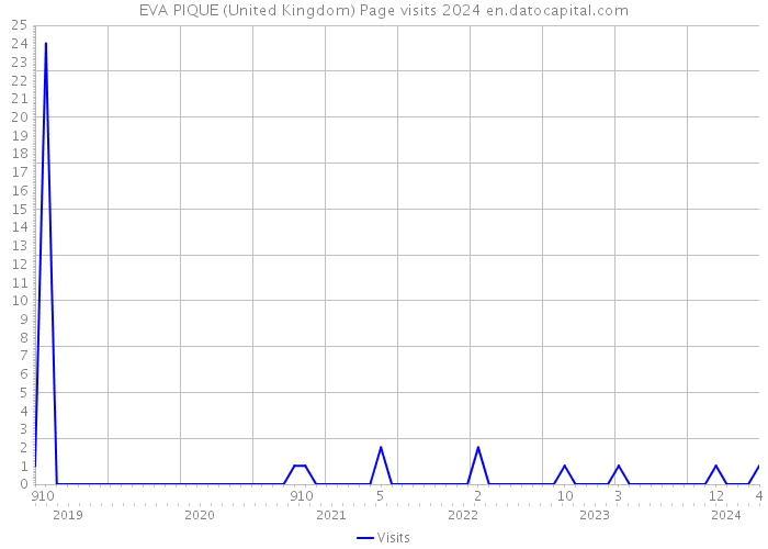EVA PIQUE (United Kingdom) Page visits 2024 