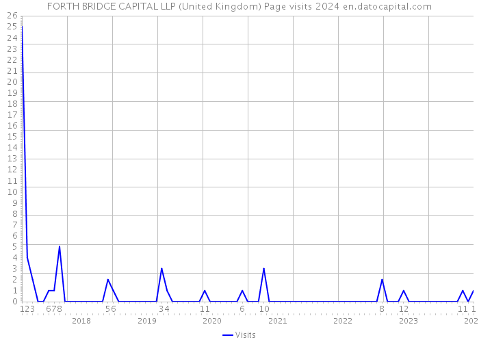 FORTH BRIDGE CAPITAL LLP (United Kingdom) Page visits 2024 