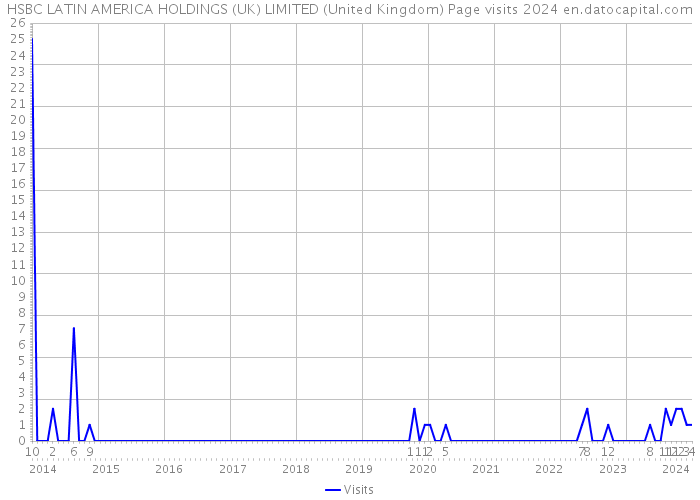 HSBC LATIN AMERICA HOLDINGS (UK) LIMITED (United Kingdom) Page visits 2024 