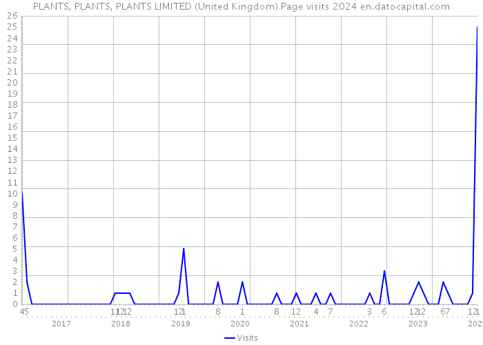 PLANTS, PLANTS, PLANTS LIMITED (United Kingdom) Page visits 2024 