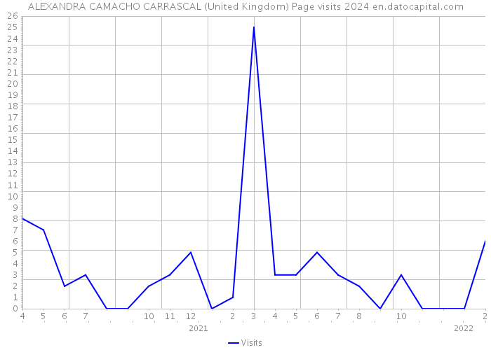 ALEXANDRA CAMACHO CARRASCAL (United Kingdom) Page visits 2024 