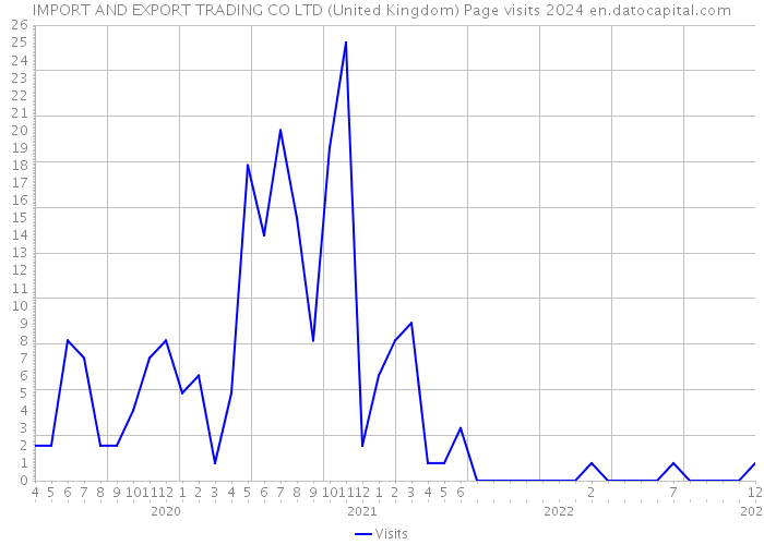 IMPORT AND EXPORT TRADING CO LTD (United Kingdom) Page visits 2024 