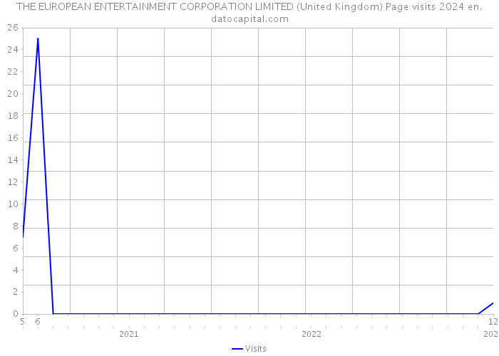 THE EUROPEAN ENTERTAINMENT CORPORATION LIMITED (United Kingdom) Page visits 2024 