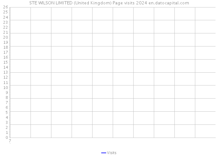 STE WILSON LIMITED (United Kingdom) Page visits 2024 