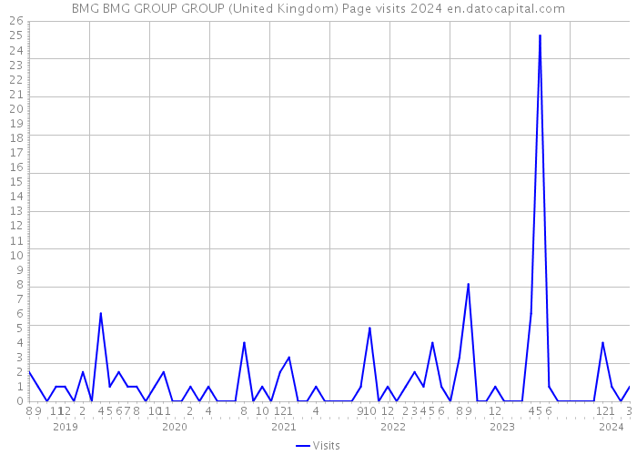 BMG BMG GROUP GROUP (United Kingdom) Page visits 2024 