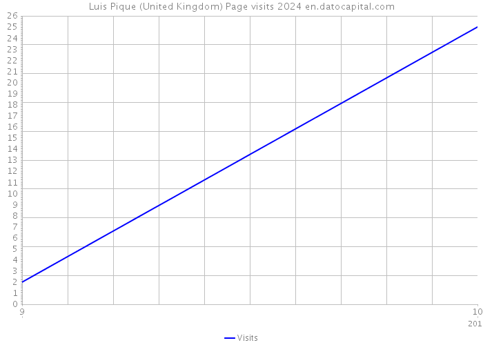 Luis Pique (United Kingdom) Page visits 2024 