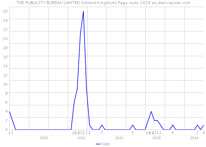 THE PUBLICITY BUREAU LIMITED (United Kingdom) Page visits 2024 