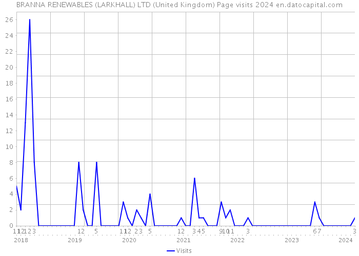 BRANNA RENEWABLES (LARKHALL) LTD (United Kingdom) Page visits 2024 