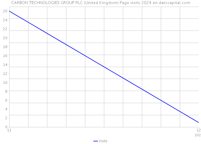 CARBON TECHNOLOGIES GROUP PLC (United Kingdom) Page visits 2024 