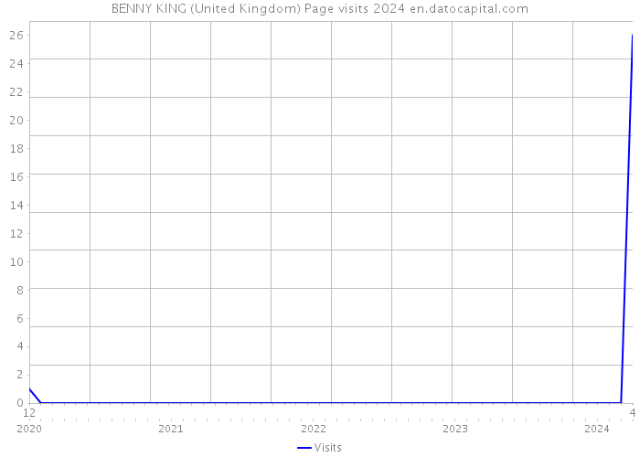 BENNY KING (United Kingdom) Page visits 2024 