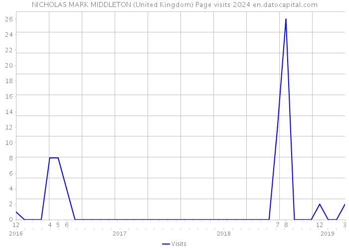 NICHOLAS MARK MIDDLETON (United Kingdom) Page visits 2024 