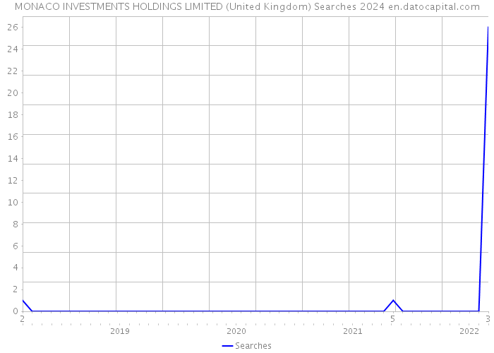 MONACO INVESTMENTS HOLDINGS LIMITED (United Kingdom) Searches 2024 
