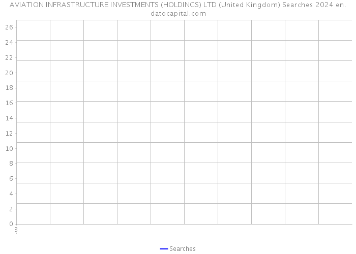 AVIATION INFRASTRUCTURE INVESTMENTS (HOLDINGS) LTD (United Kingdom) Searches 2024 
