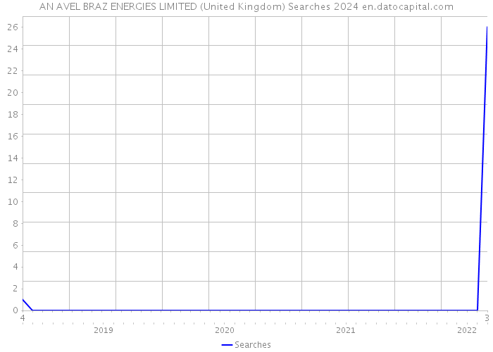 AN AVEL BRAZ ENERGIES LIMITED (United Kingdom) Searches 2024 