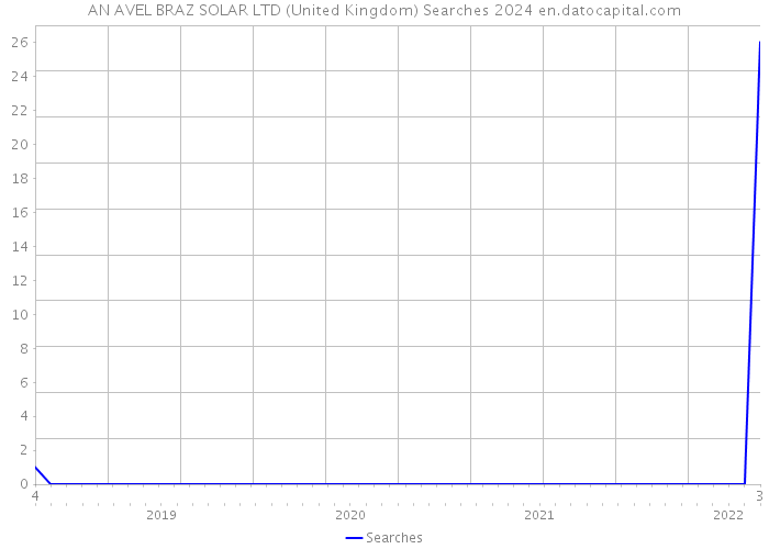 AN AVEL BRAZ SOLAR LTD (United Kingdom) Searches 2024 