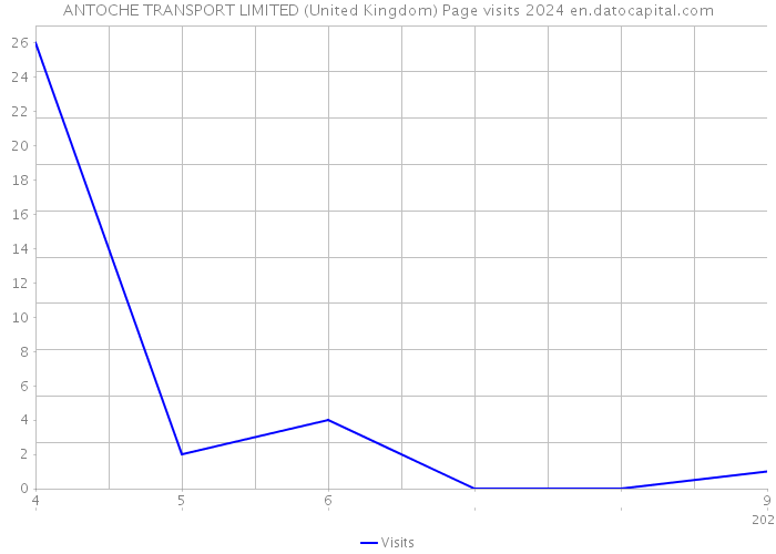 ANTOCHE TRANSPORT LIMITED (United Kingdom) Page visits 2024 