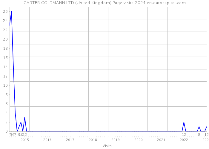 CARTER GOLDMANN LTD (United Kingdom) Page visits 2024 