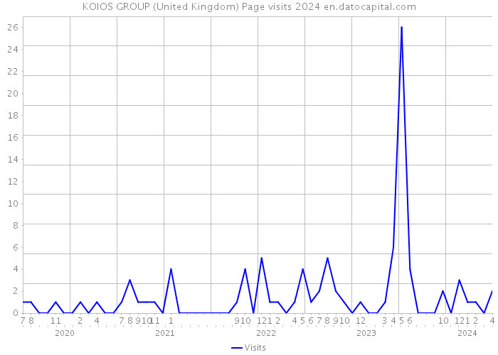 KOIOS GROUP (United Kingdom) Page visits 2024 