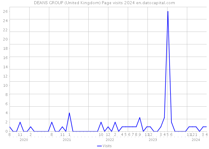 DEANS GROUP (United Kingdom) Page visits 2024 