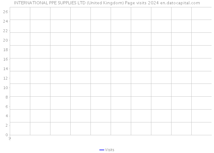 INTERNATIONAL PPE SUPPLIES LTD (United Kingdom) Page visits 2024 