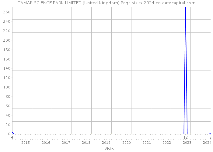 TAMAR SCIENCE PARK LIMITED (United Kingdom) Page visits 2024 