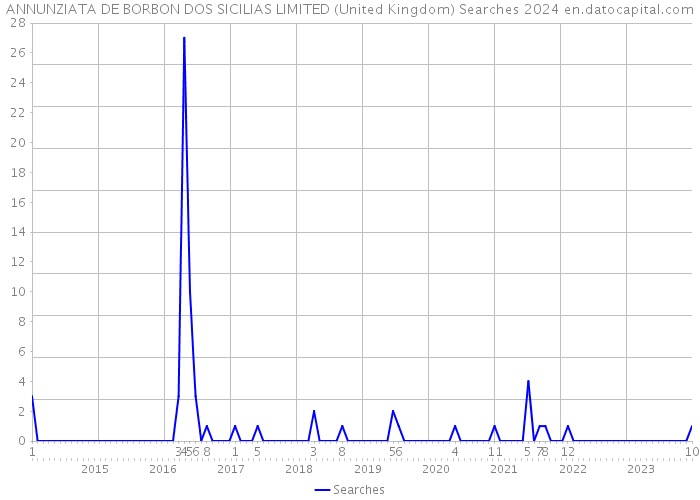 ANNUNZIATA DE BORBON DOS SICILIAS LIMITED (United Kingdom) Searches 2024 