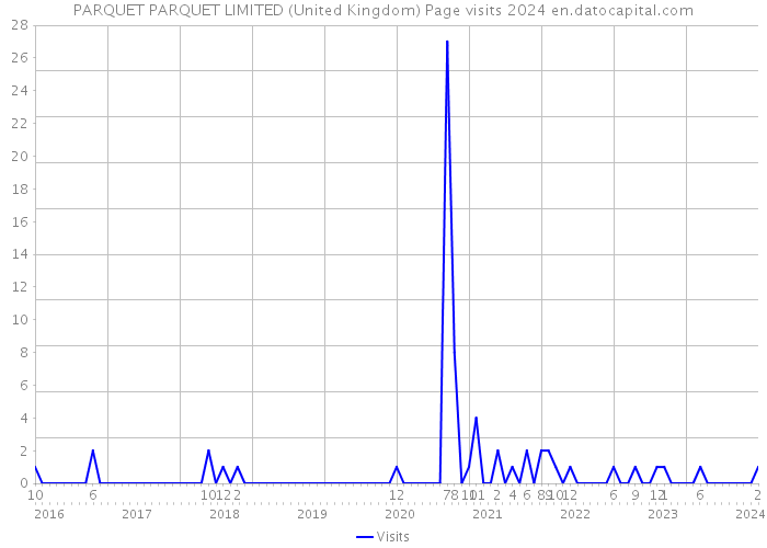 PARQUET PARQUET LIMITED (United Kingdom) Page visits 2024 