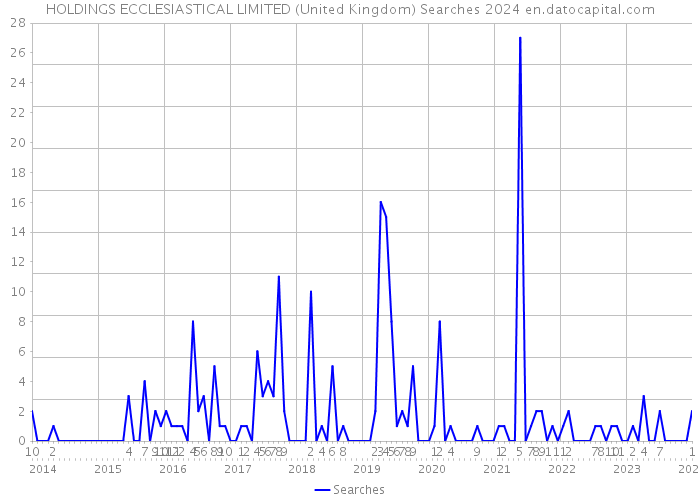 HOLDINGS ECCLESIASTICAL LIMITED (United Kingdom) Searches 2024 