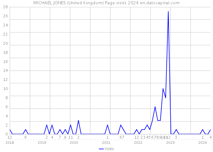 MICHAEL JONES (United Kingdom) Page visits 2024 