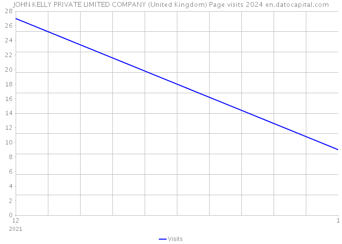 JOHN KELLY PRIVATE LIMITED COMPANY (United Kingdom) Page visits 2024 