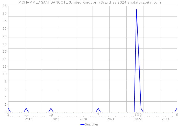 MOHAMMED SANI DANGOTE (United Kingdom) Searches 2024 