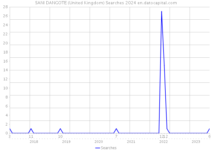 SANI DANGOTE (United Kingdom) Searches 2024 