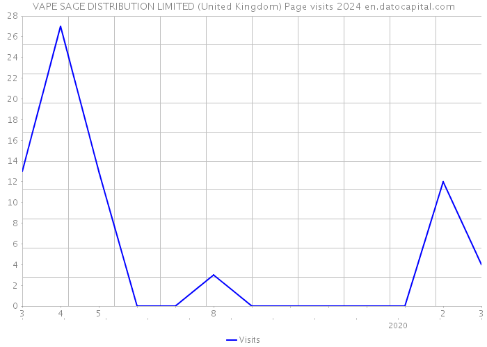 VAPE SAGE DISTRIBUTION LIMITED (United Kingdom) Page visits 2024 