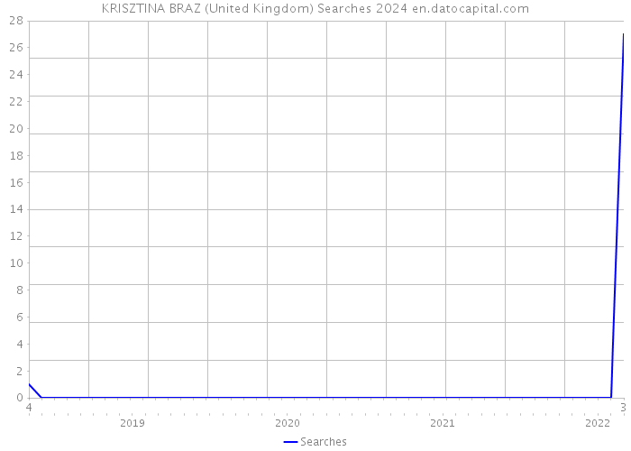 KRISZTINA BRAZ (United Kingdom) Searches 2024 