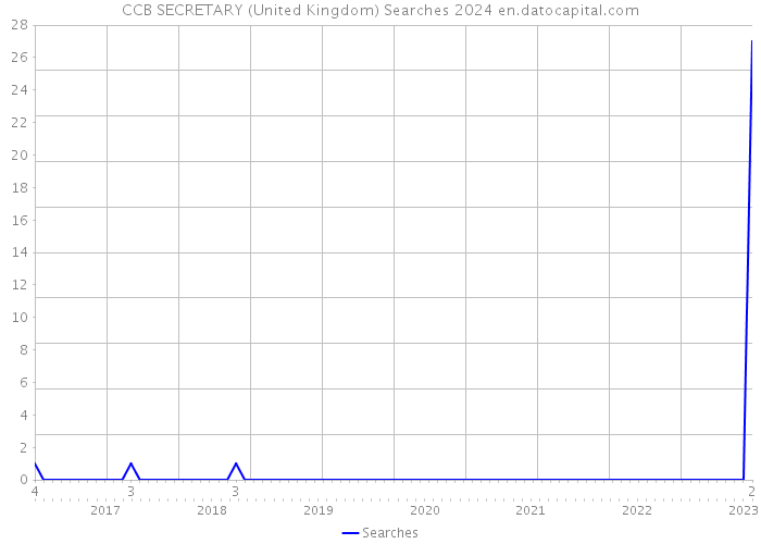 CCB SECRETARY (United Kingdom) Searches 2024 