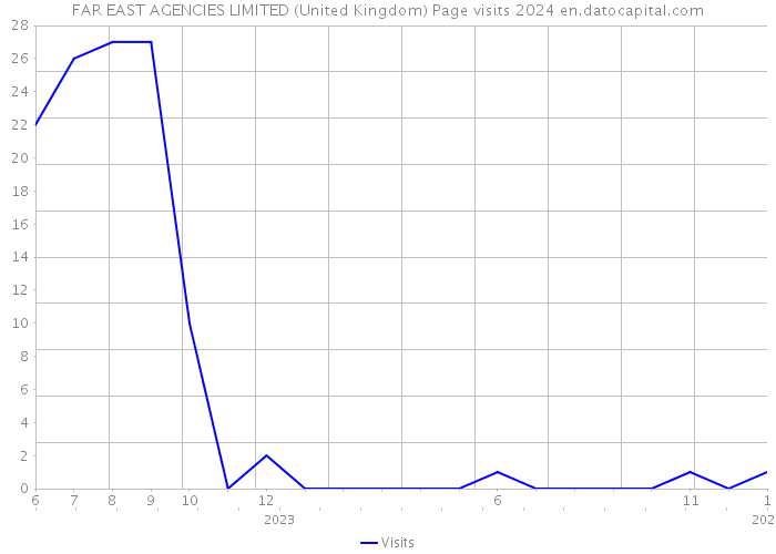 FAR EAST AGENCIES LIMITED (United Kingdom) Page visits 2024 