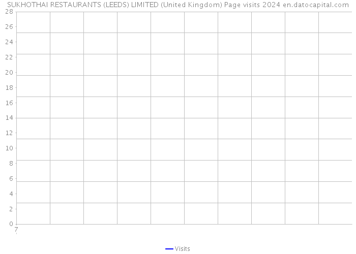 SUKHOTHAI RESTAURANTS (LEEDS) LIMITED (United Kingdom) Page visits 2024 