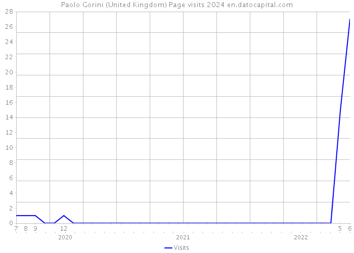 Paolo Gorini (United Kingdom) Page visits 2024 