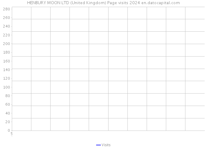 HENBURY MOON LTD (United Kingdom) Page visits 2024 